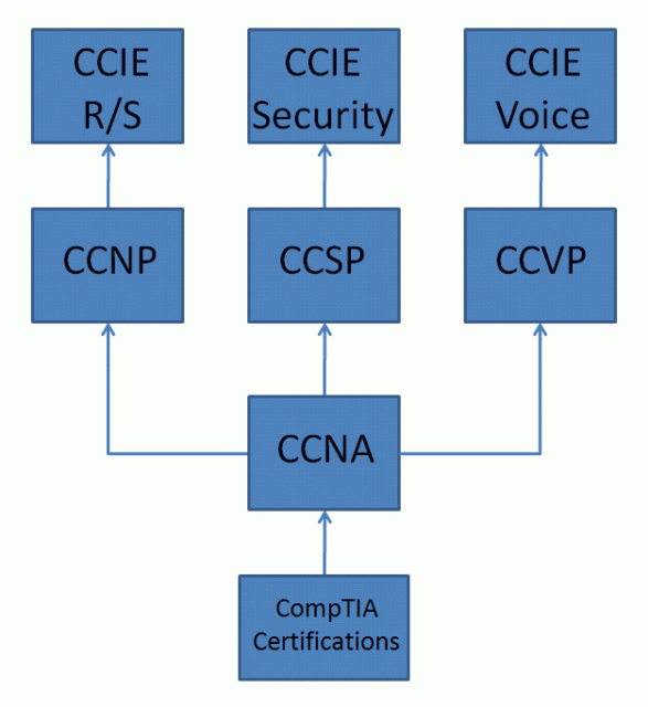 Cisco Certifications Chart