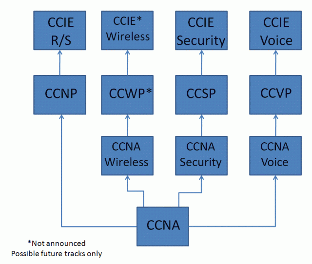 Cisco Certification Chart