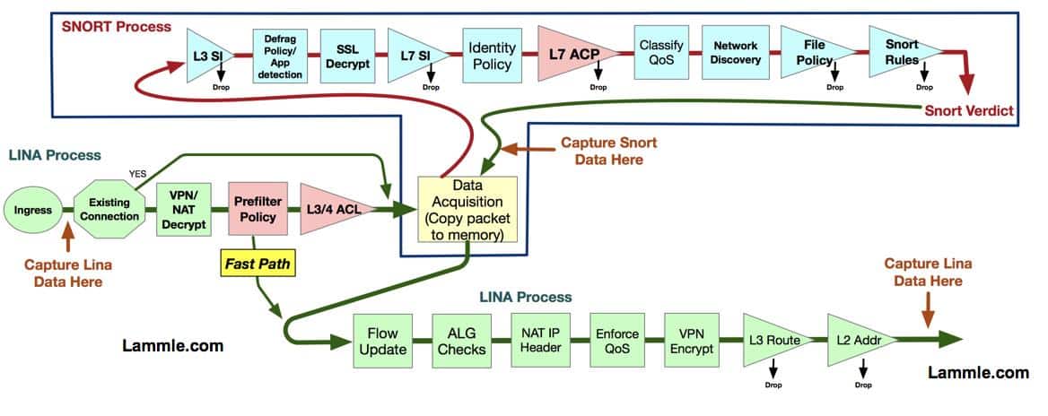 Image result for ftd traffic flow