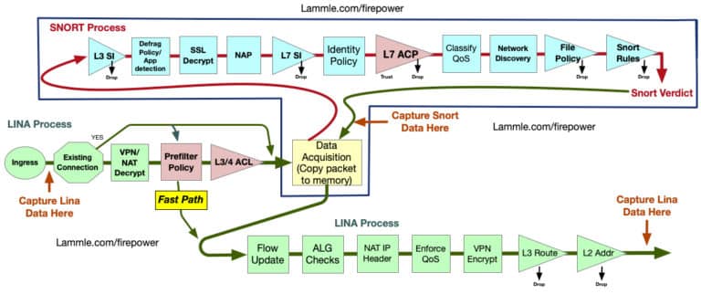What does Cisco LINA stand for? What is Cisco LINA? - Todd Lammle, LLC
